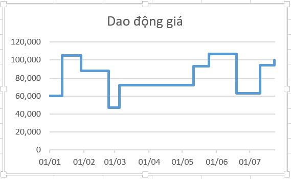 10 biểu đồ Excel nâng cao ai cũng cần biết