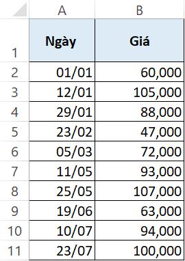 10 biểu đồ Excel nâng cao ai cũng cần biết