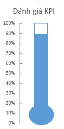 10 biểu đồ Excel nâng cao ai cũng cần biết