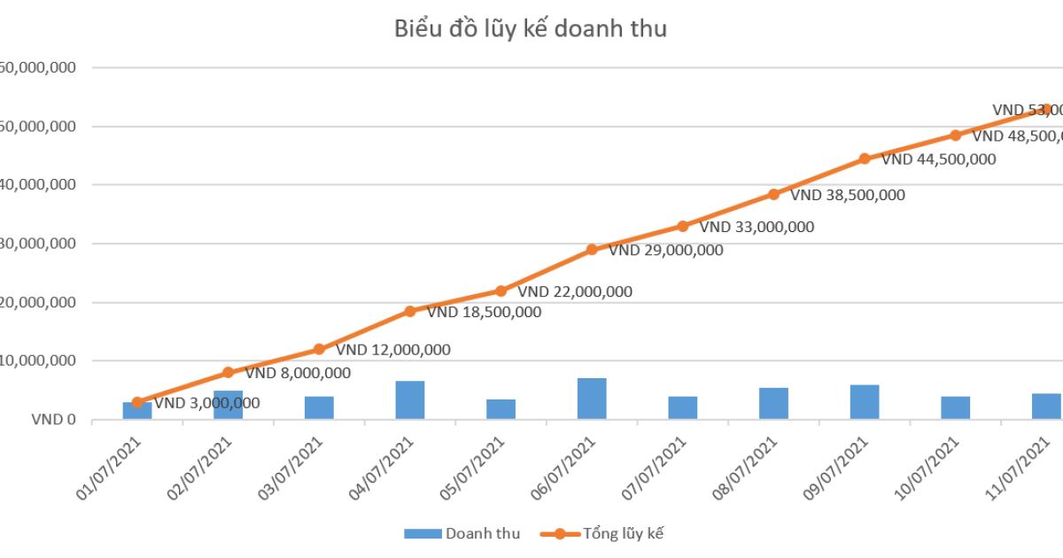 Hướng dẫn tính lũy kế trong Excel bằng hàm SUM và vẽ đồ thị doanh số