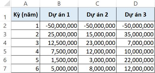Chỉ số NPV là gì? Hướng dẫn tính NPV trong Excel qua ví dụ cụ thể