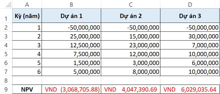 Chỉ số NPV là gì? Hướng dẫn tính NPV trong Excel qua ví dụ cụ thể