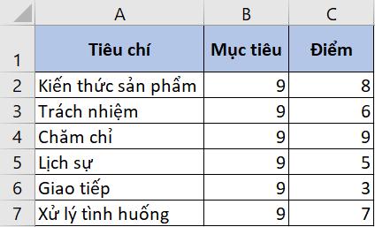 Hướng dẫn cách vẽ biểu đồ radar (biểu đồ mạng nhện) trong Excel