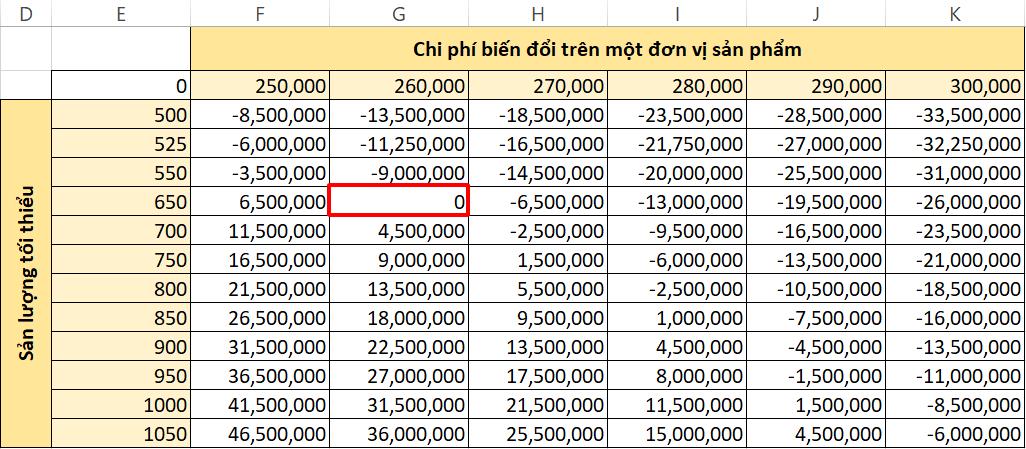 Hướng dẫn cách tính điểm hòa vốn bằng Excel chuẩn xác từng chữ số