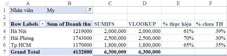 Hướng dẫn cách quản lý tiến độ công việc bằng Excel hiệu quả
