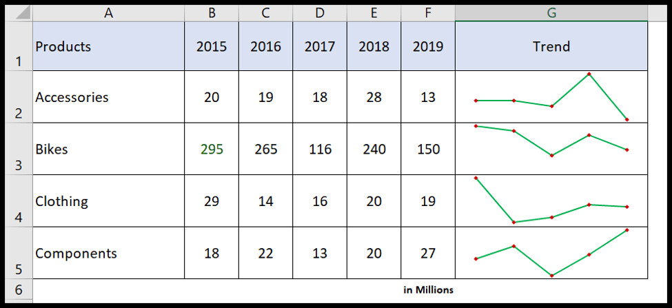 25 kỹ năng Excel mà bạn nên biết từ cơ bản, trung cấp đến nâng cao