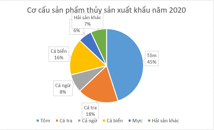 Cách xoay biểu đồ, cách đảo ngược danh mục trong Excel