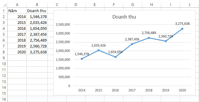 Hướng dẫn vẽ biểu đồ đường thẳng tự động đánh dấu điểm lớn nhất, nhỏ nhất trong Excel
