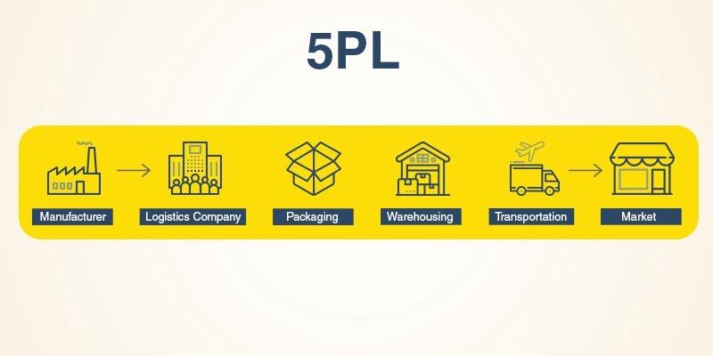 So sánh các hình thức Logistics 1PL, 2PL, 3PL, 4PL, 5PL