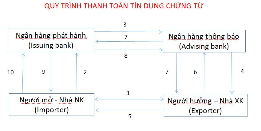 Tìm hiểu về thư tín dụng - Letter of Credit (LC) trong xuất nhập khẩu