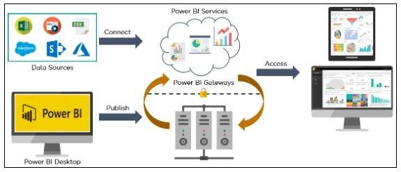 Top 12 câu hỏi quan trọng nên biết để bắt đầu với Power BI