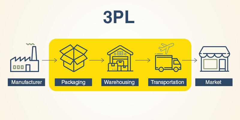So sánh các hình thức Logistics 1PL, 2PL, 3PL, 4PL, 5PL