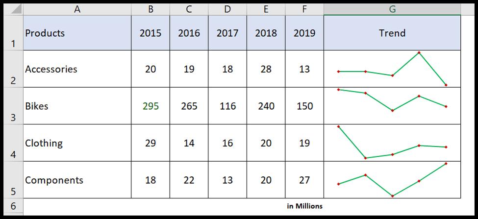 25 kỹ năng Excel mà bạn nên biết từ cơ bản, trung cấp đến nâng cao