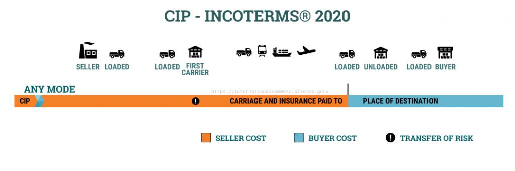 Sự khác biệt giữa điều kiện CIF và CIP trong Incoterm 2020 là gì?