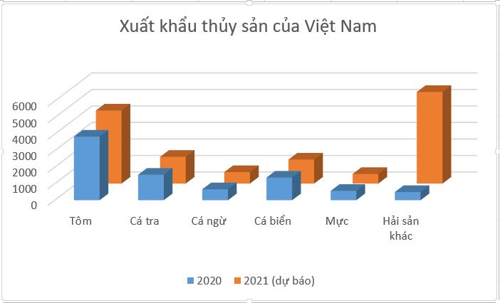 Cách xoay biểu đồ, cách đảo ngược danh mục trong Excel