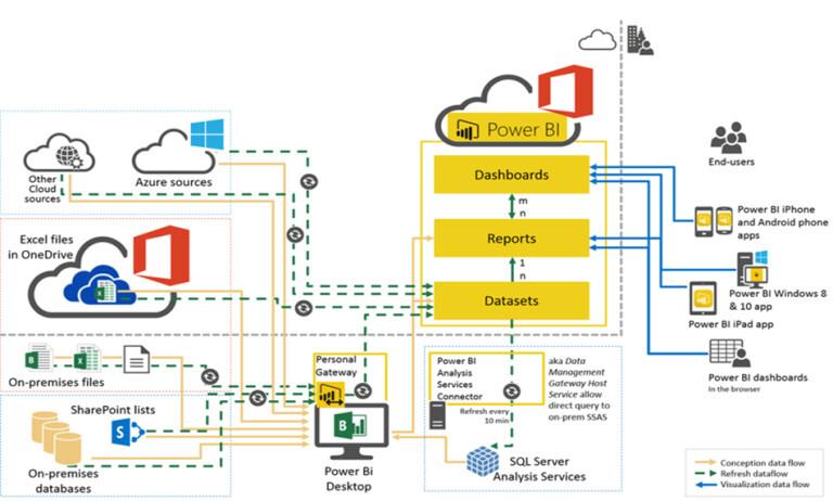 Top 12 câu hỏi quan trọng nên biết để bắt đầu với Power BI