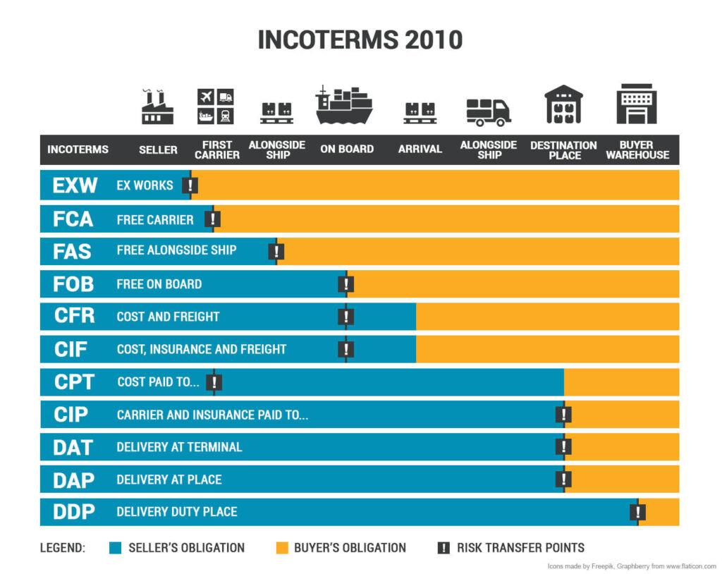 Incoterms 2020: Những thay đổi chính mà bạn cần phải lưu ý