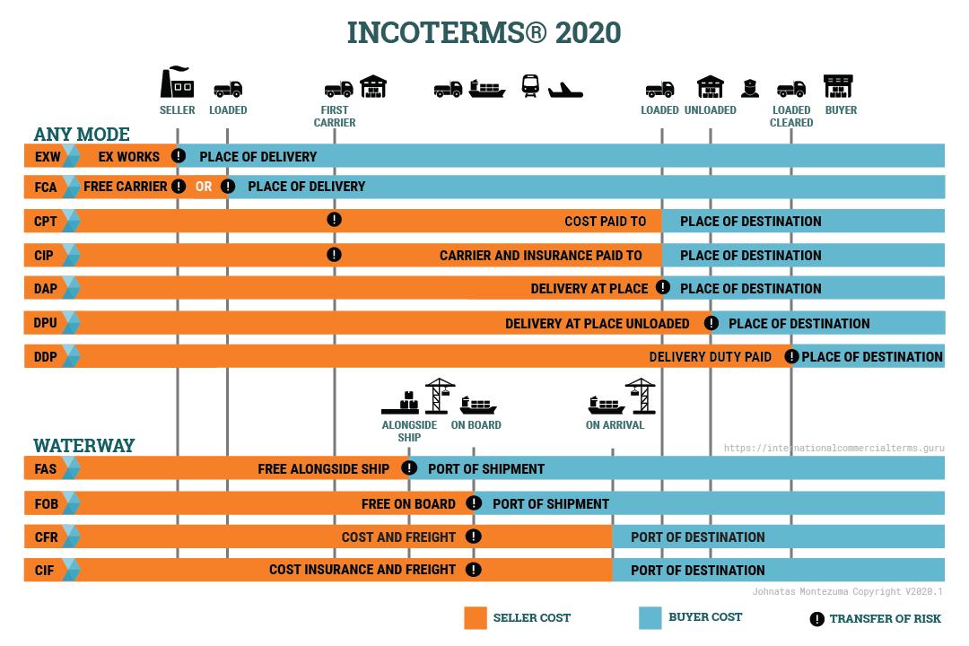 Tất tần tật về Incoterms 2020 mà người làm xuất khẩu phải biết