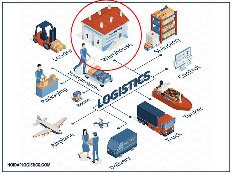 Tìm hiểu 6 chức năng chính trong quy trình hoạt động Logistics