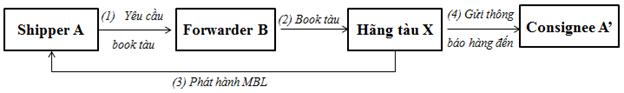 Tìm hiểu về Master Bill of Lading (MBL) và House Bill of Lading (HBL) trong Xuất nhập khẩu