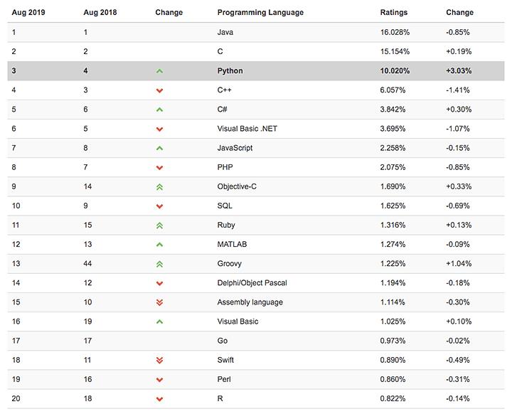 Python - công cụ phân tích dữ liệu phổ biến nhất năm 2021