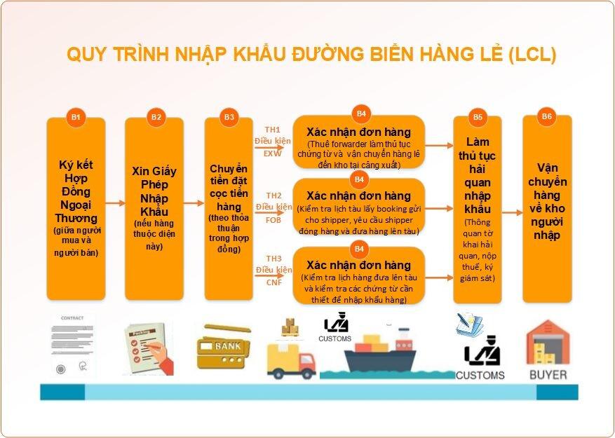 Hướng dẫn quy trình nhập khẩu hàng lẻ LCL đường biển về Việt Nam