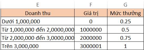 Sử dụng hàm VLOOKUP để thay thế hàm IF lồng nhau trong Excel