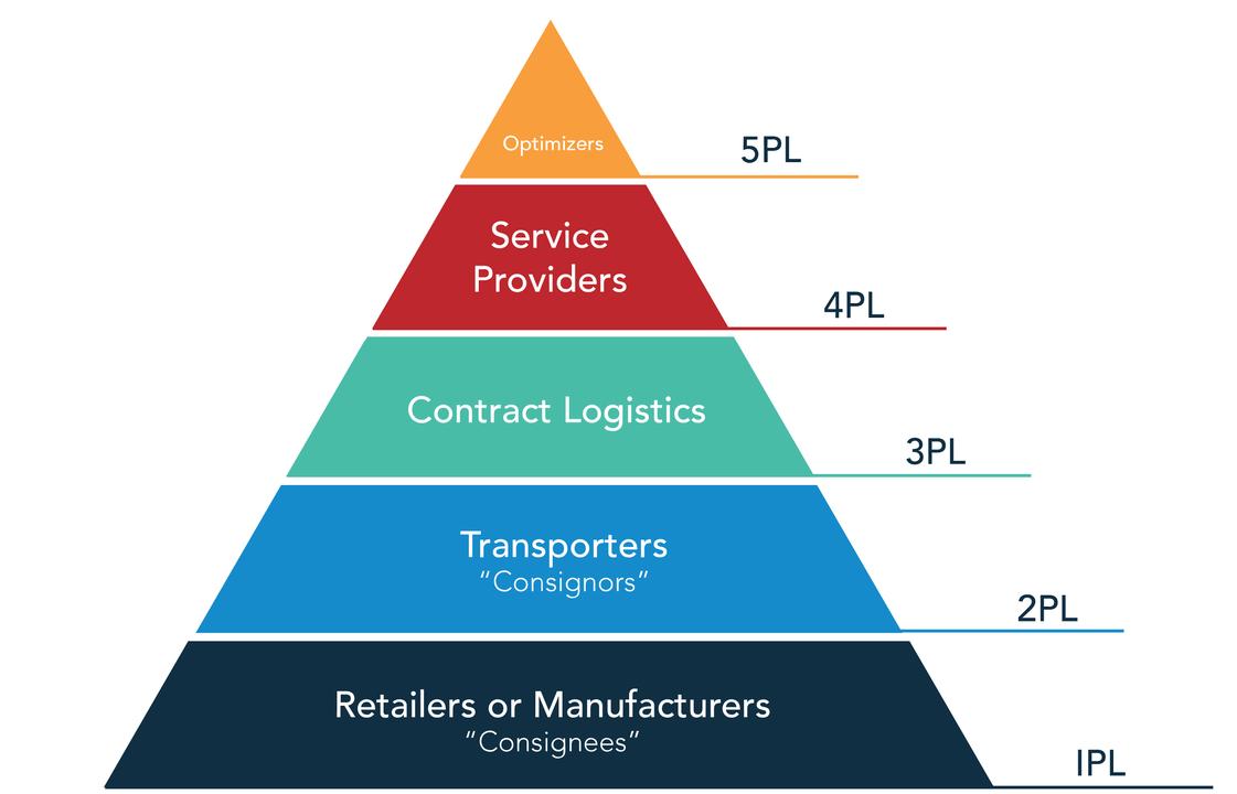So sánh các hình thức Logistics 1PL, 2PL, 3PL, 4PL, 5PL
