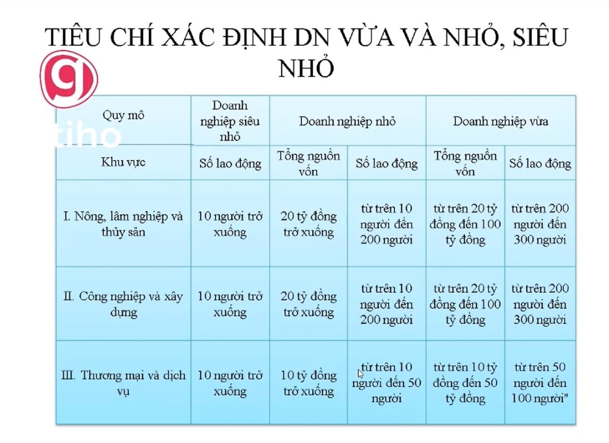 Doanh nghiệp vừa và nhỏ là gì Vai trò và tiềm năng