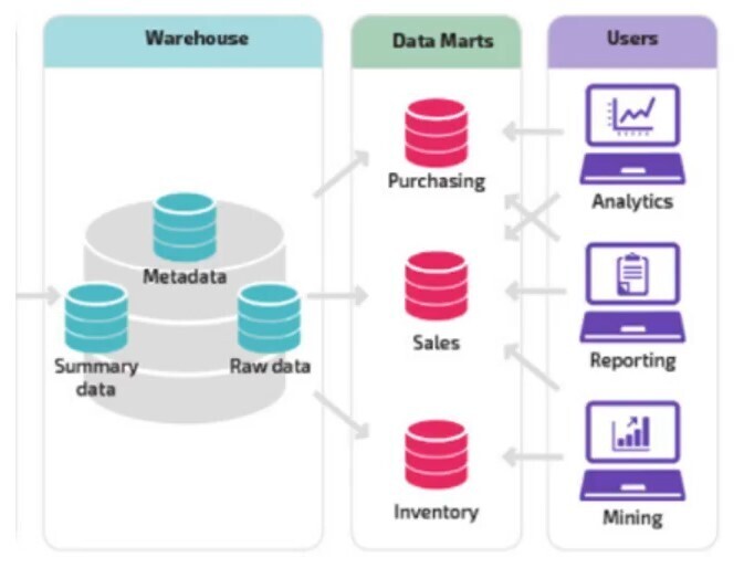 Có những thành phần nào cấu thành data model trong Power BI?
