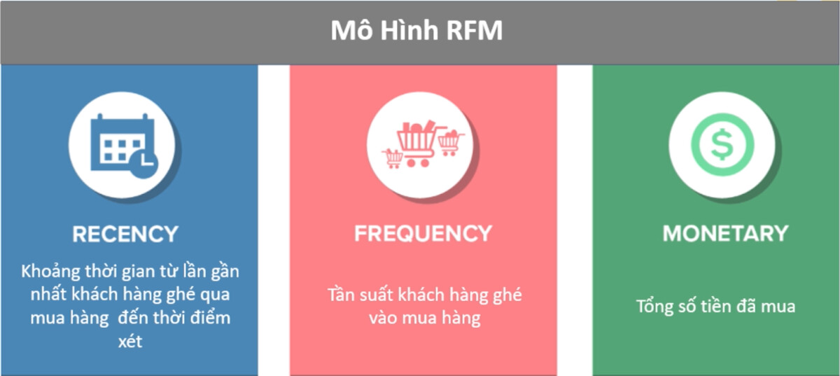Phân tích RFM là gì  Tracking  Reporting Thuật ngữ Marketing
