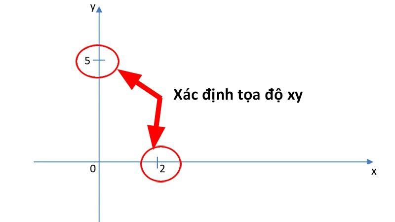 Cách vẽ đồ thị hàm số trong Word áp dụng cho hàm bậc nhất 4