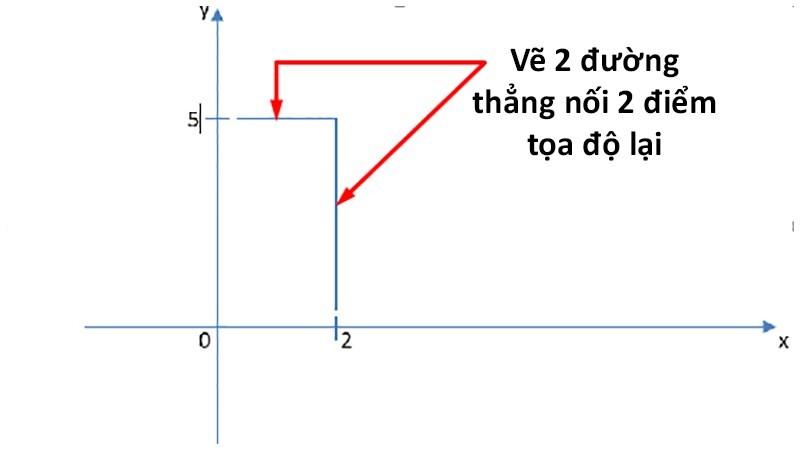 Cách vẽ đồ thị hàm số trong Word áp dụng cho hàm bậc nhất 5