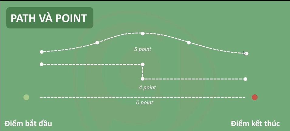 Tìm hiểu về Path và Point trong hiệu ứng Powerpoint dạng di chuyển
