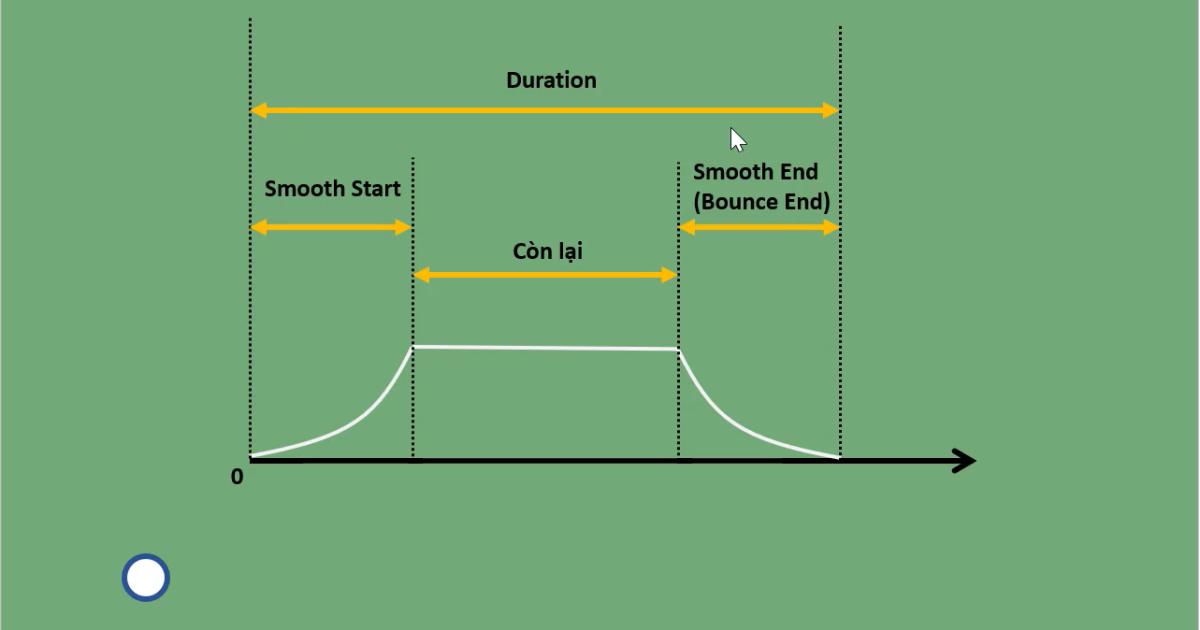 Cách chỉnh Smooth & Bounce để hiệu ứng Powerpoint di chuyển mượt mà