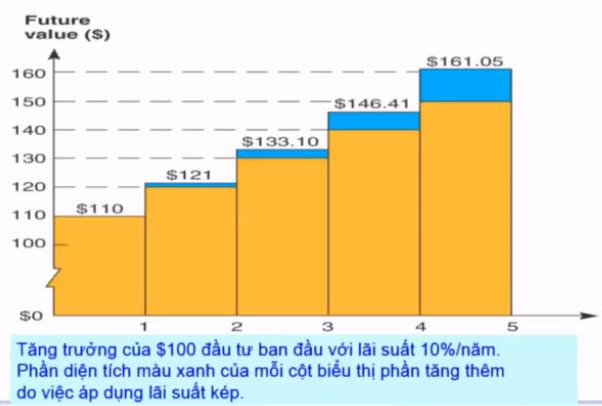 LÃI SUẤT VÀ DÒNG TIỀN – Phân Tích Tài Chính Doanh Nghiệp Cơ bản (Phần 1)