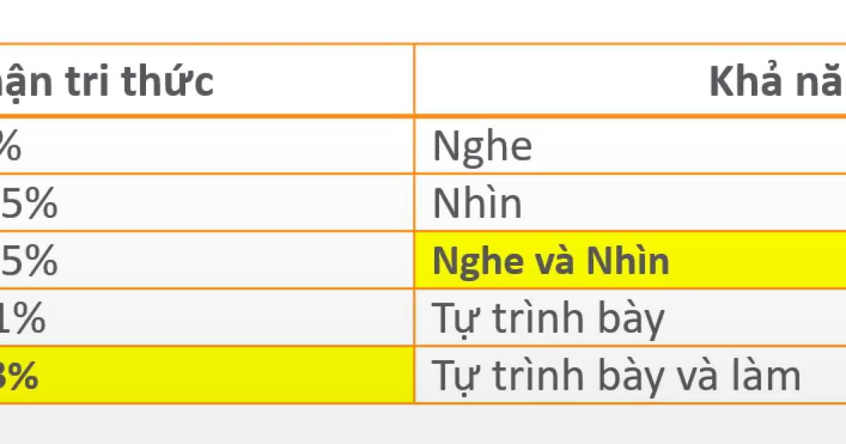 Cách trực quan hóa dữ liệu bằng biểu đồ trong Power BI