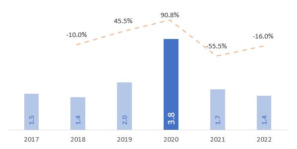 Khi nào sử dụng biểu đồ hình cột, thanh ngang