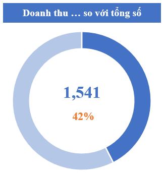 Khi nào sử dụng biểu đồ hình tròn