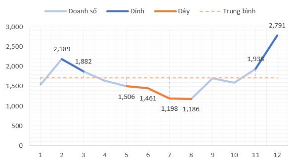 Khi nào sử dụng biểu đồ đường kẻ, vùng miền