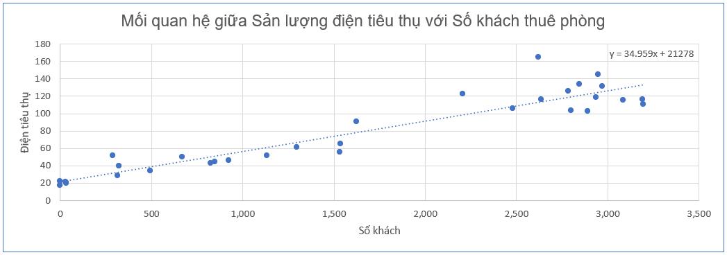 Khi nào sử dụng biểu đồ phân tán