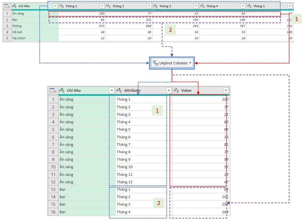 Unpivot Column là gì? Cách tạo Unpivot Column trong Power Query