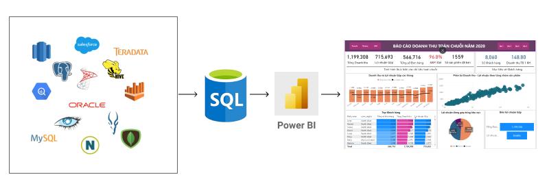 DÂN VĂN PHÒNG LÀM POWER BI, GOOGLE DATA STUDIO CÓ THỂ LẤY DỮ LIỆU TỪ MỌI NGUỒN DATABASE (CSDL) MÀ KHÔNG CẦN IT