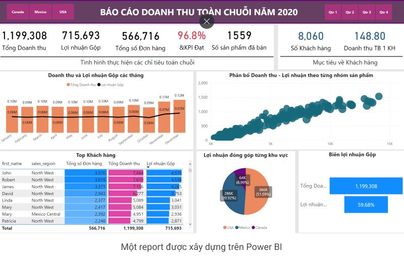 Cách xây dựng báo cáo realtime đẹp như thiết kế trên Photoshops