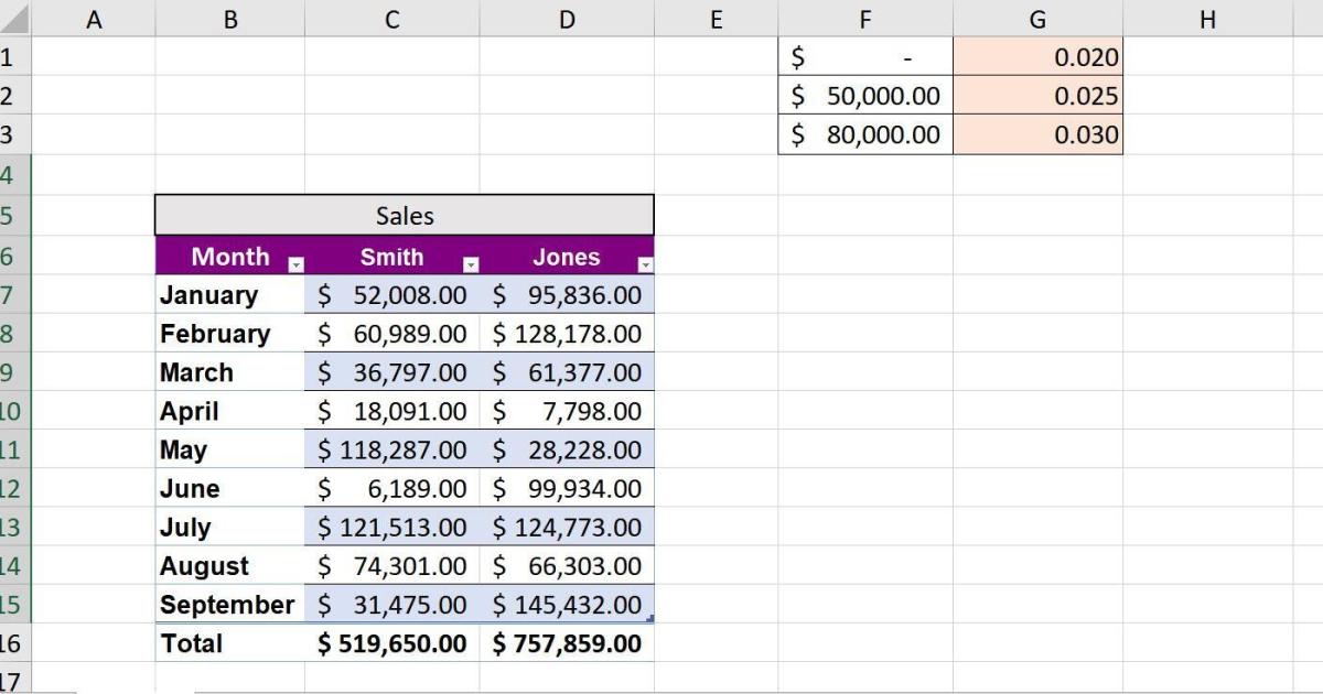 Cách tính tiền thưởng và hoa hồng đơn giản với VLOOKUP () trong Excel