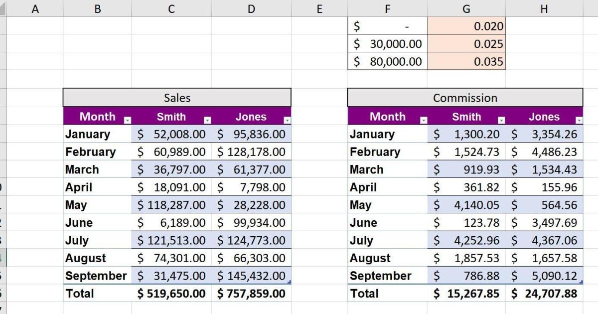 Cách tính tiền thưởng và hoa hồng đơn giản với VLOOKUP () trong Excel