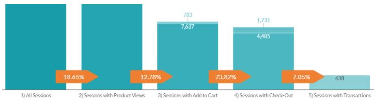 Hướng dẫn tạo phễu bán hàng trong Google Data Studio