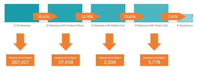Hướng dẫn tạo phễu bán hàng trong Google Data Studio