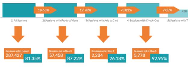 Hướng dẫn tạo phễu bán hàng trong Google Data Studio