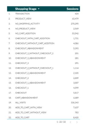 Hướng dẫn tạo phễu bán hàng trong Google Data Studio